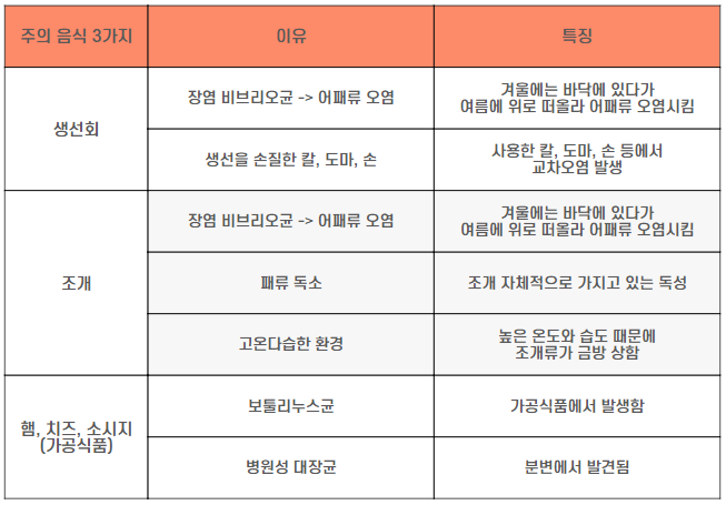 여름철 식중독 주의 음식 3가지 정리표