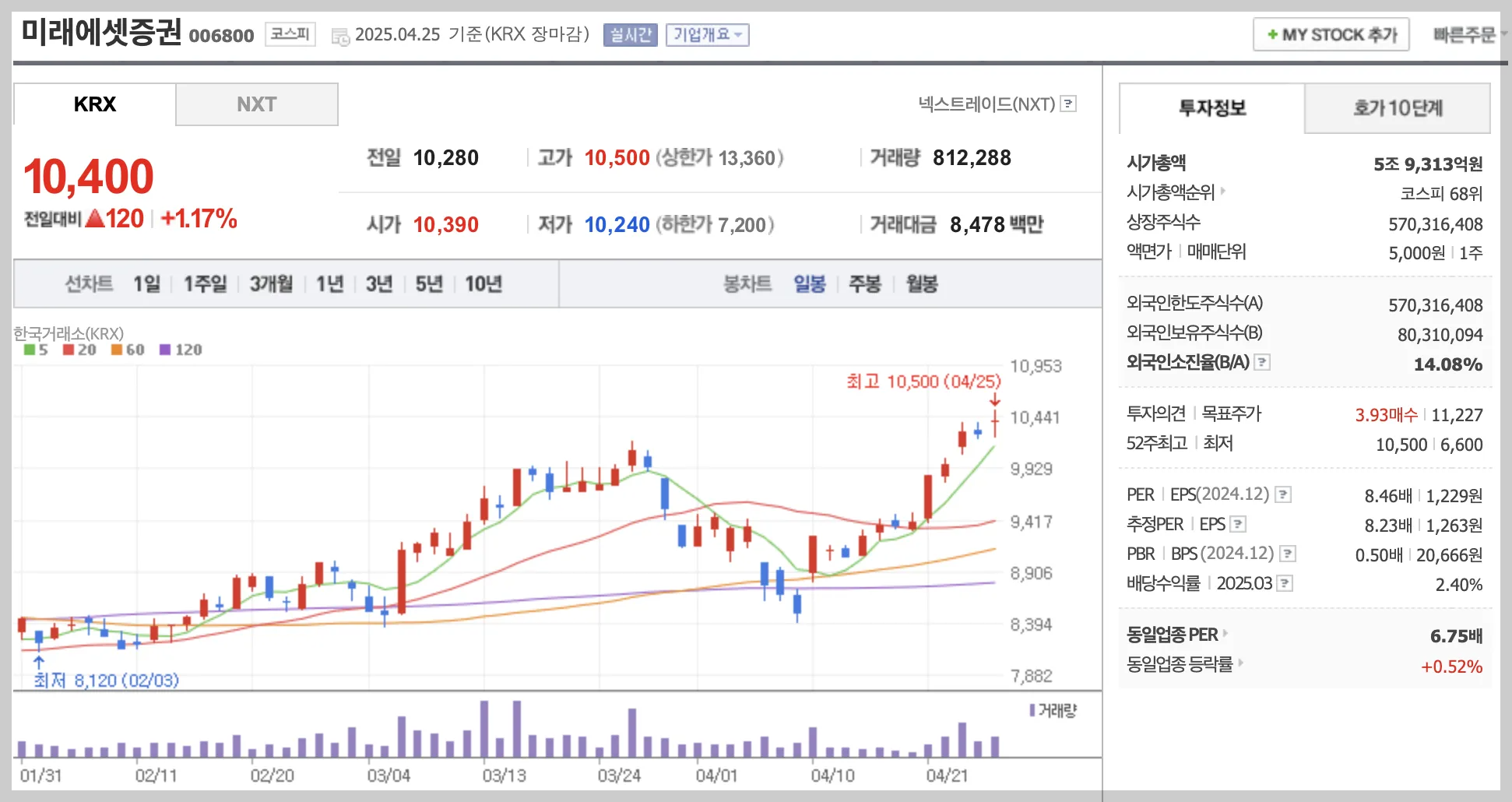 미래에셋증권 일봉 차트