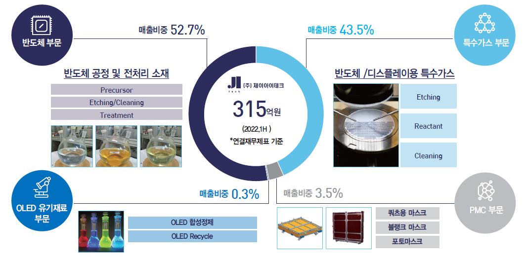 제이아이테크 비즈니스 포트폴리오