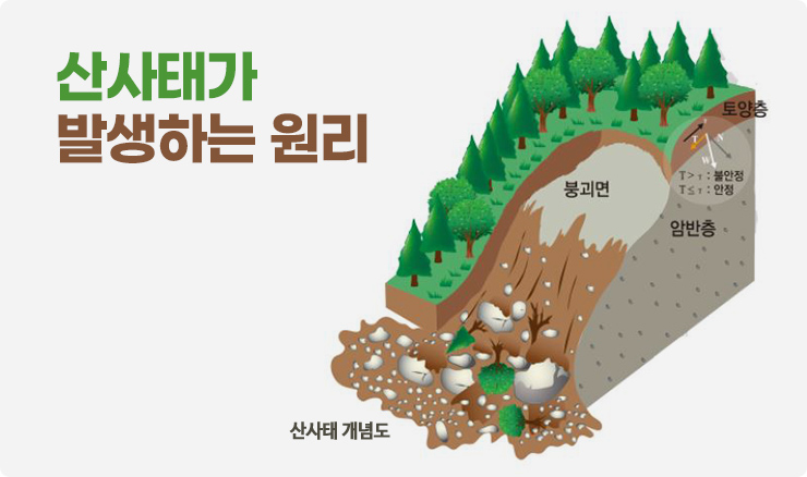  산사태 발생 시 행동 요령