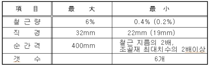 주철근의 최대 최소 철근량