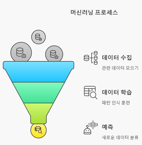 &lt;과정&gt; 이미지