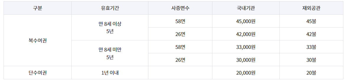 미성년자(만 18세 미만)여권 신청방법