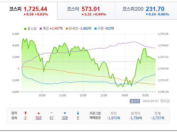  코스피, 코스닥 동학 개미 운동 앞으로 주가는?