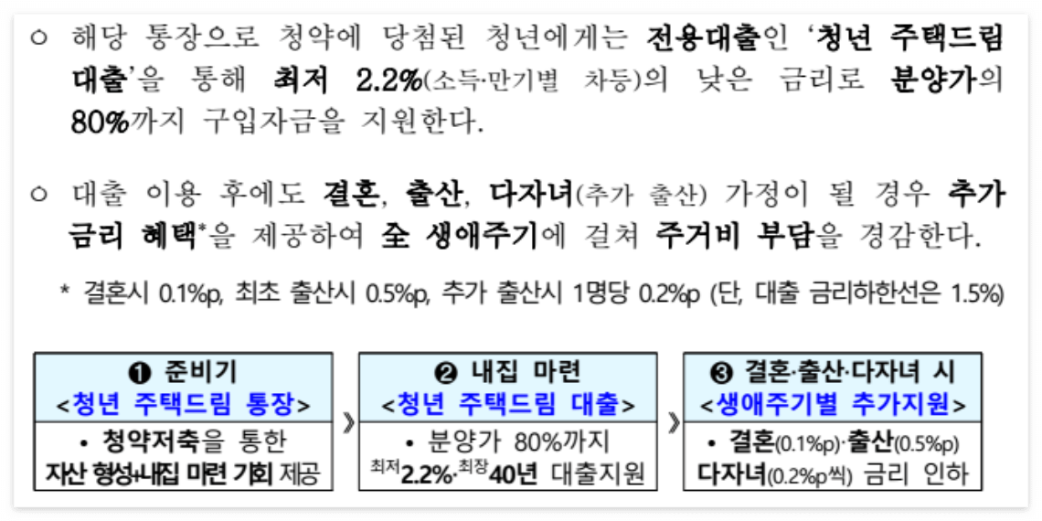 청년 주택드림 청약통장 가입 조건 기간 신청방법