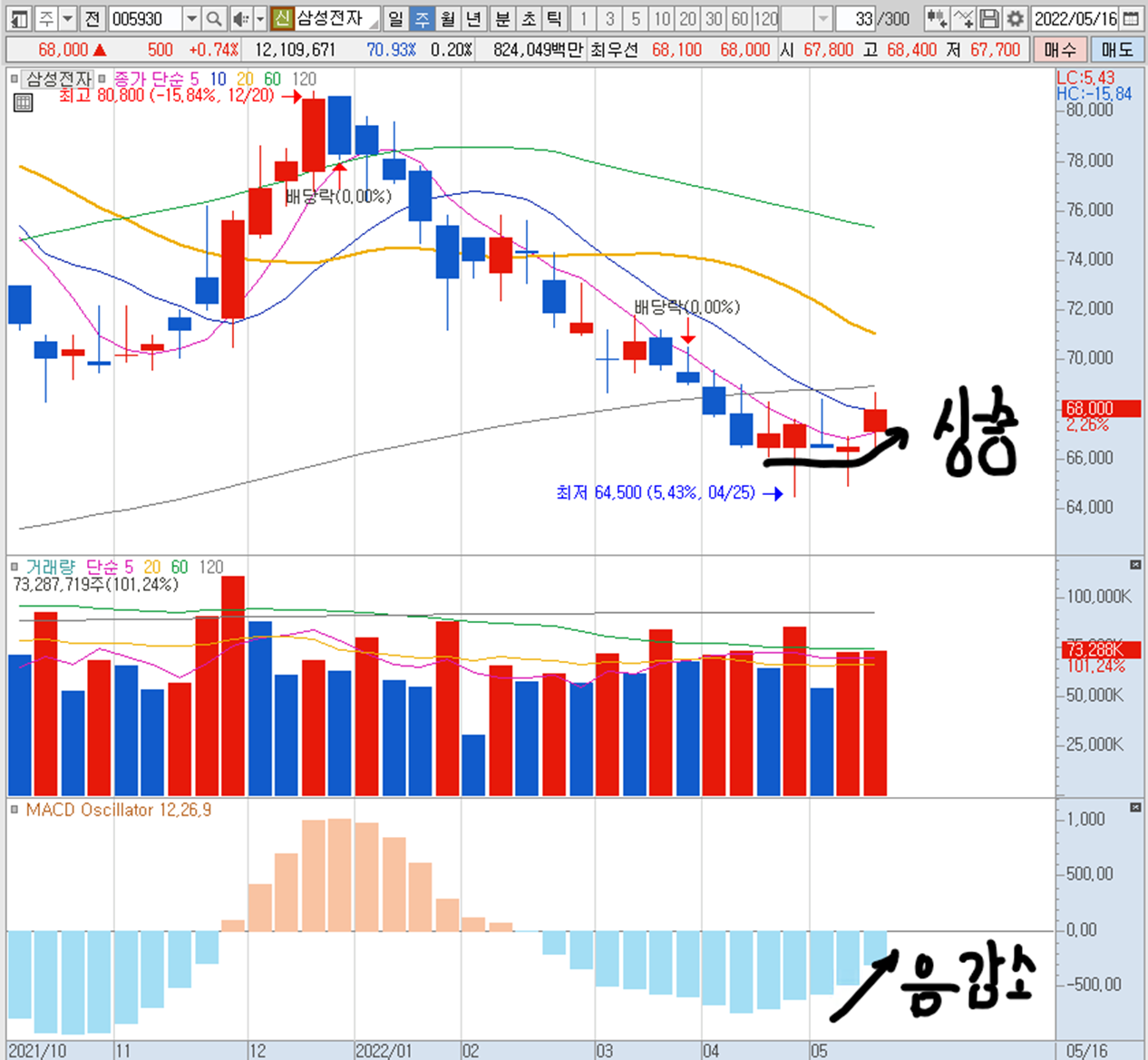 MACD 오실레이터가 음감소중인 삼성전자 보통주