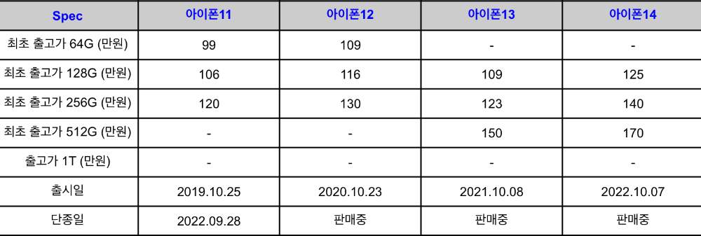 아이폰11,12,13,14-용량별-출고가-및-출시일-단종일-비교