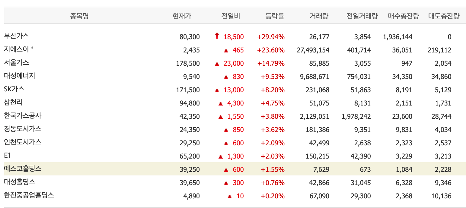  가스유틸리티 업종 시세 상승 국제 유가 원유 재고 감소 / 부산가스,지에스이,서울가스