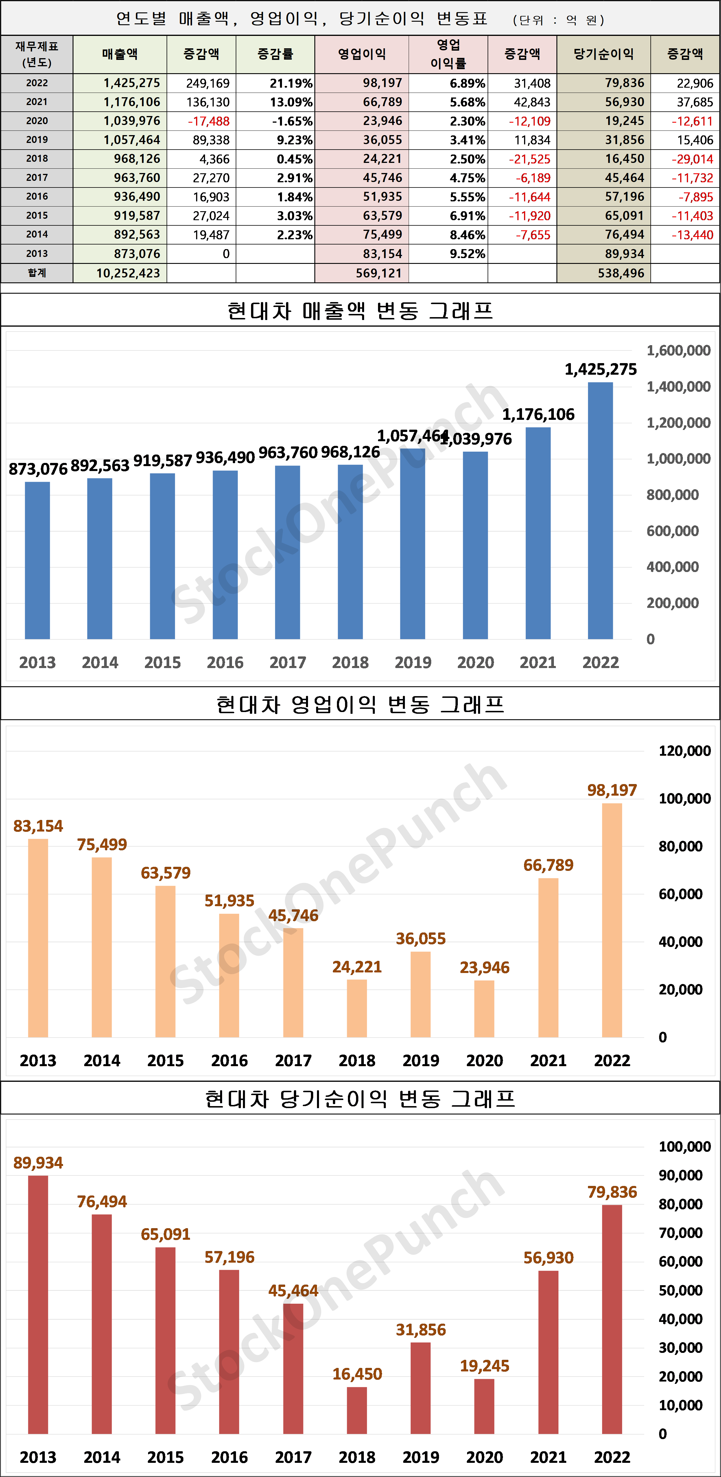현대차 의 매출액, 영업이익, 당기순이익 변동표 및 그래프
