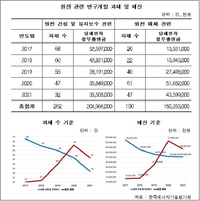  문정부, 5년간 탈원전 위해 예산 223% 폭증
