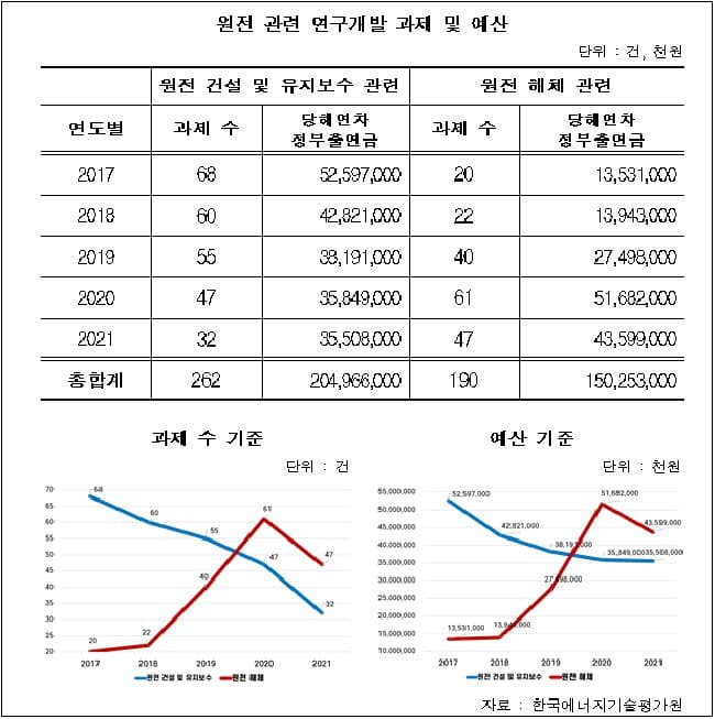 문정부&#44; 5년간 탈원전 위해 예산 223% 폭증