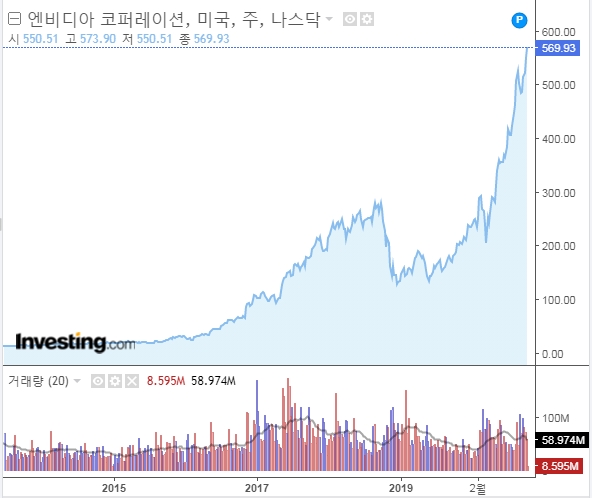 엔비디아(NVIDIA)(NVDA)_주식_차트