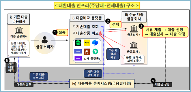 대환대출-인프라-구조