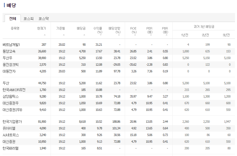  주식 투자 기초 배당주 투자, 기본적 분석, 기술적 분석, 심리적 분석
