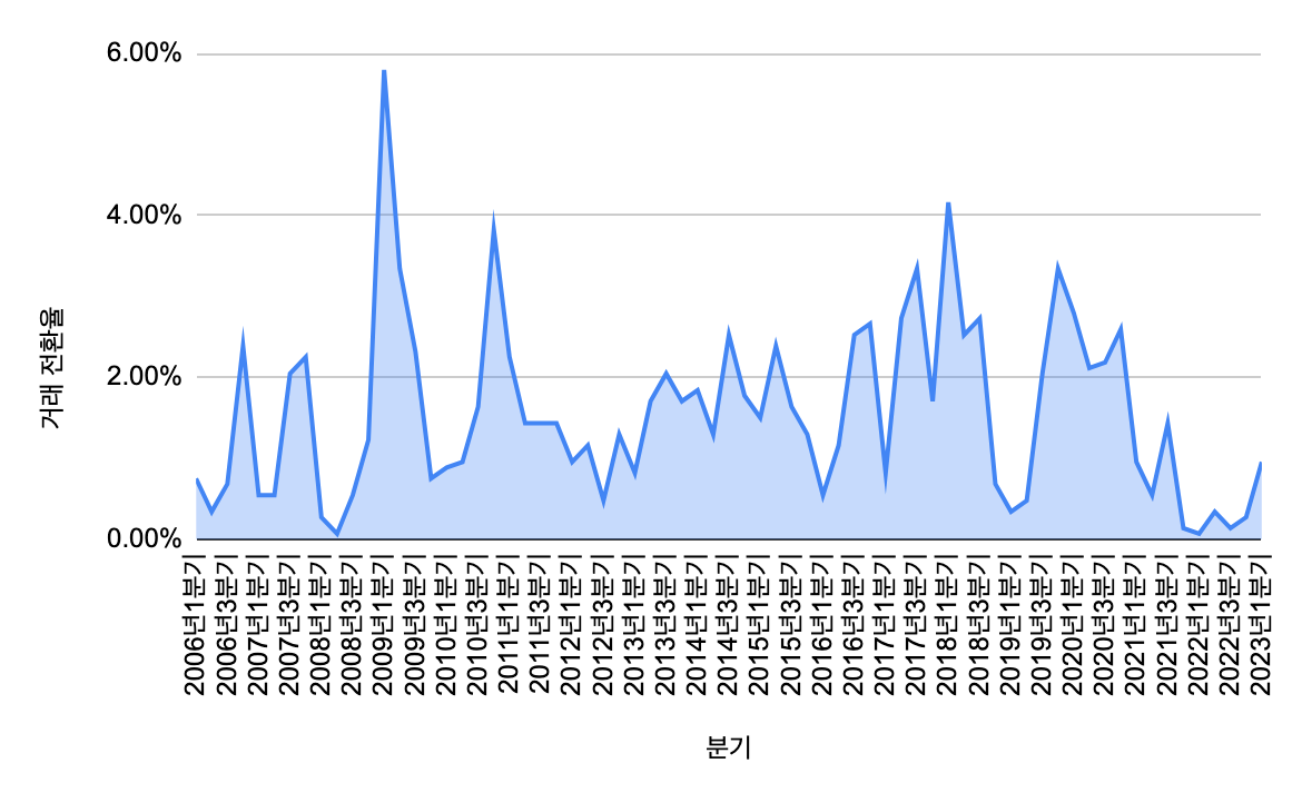 분기 거래 전환율