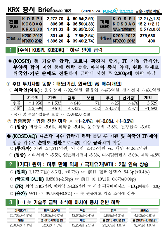  9/24  증시브리핑 - 코스피 코스닥 하루 만에 급락