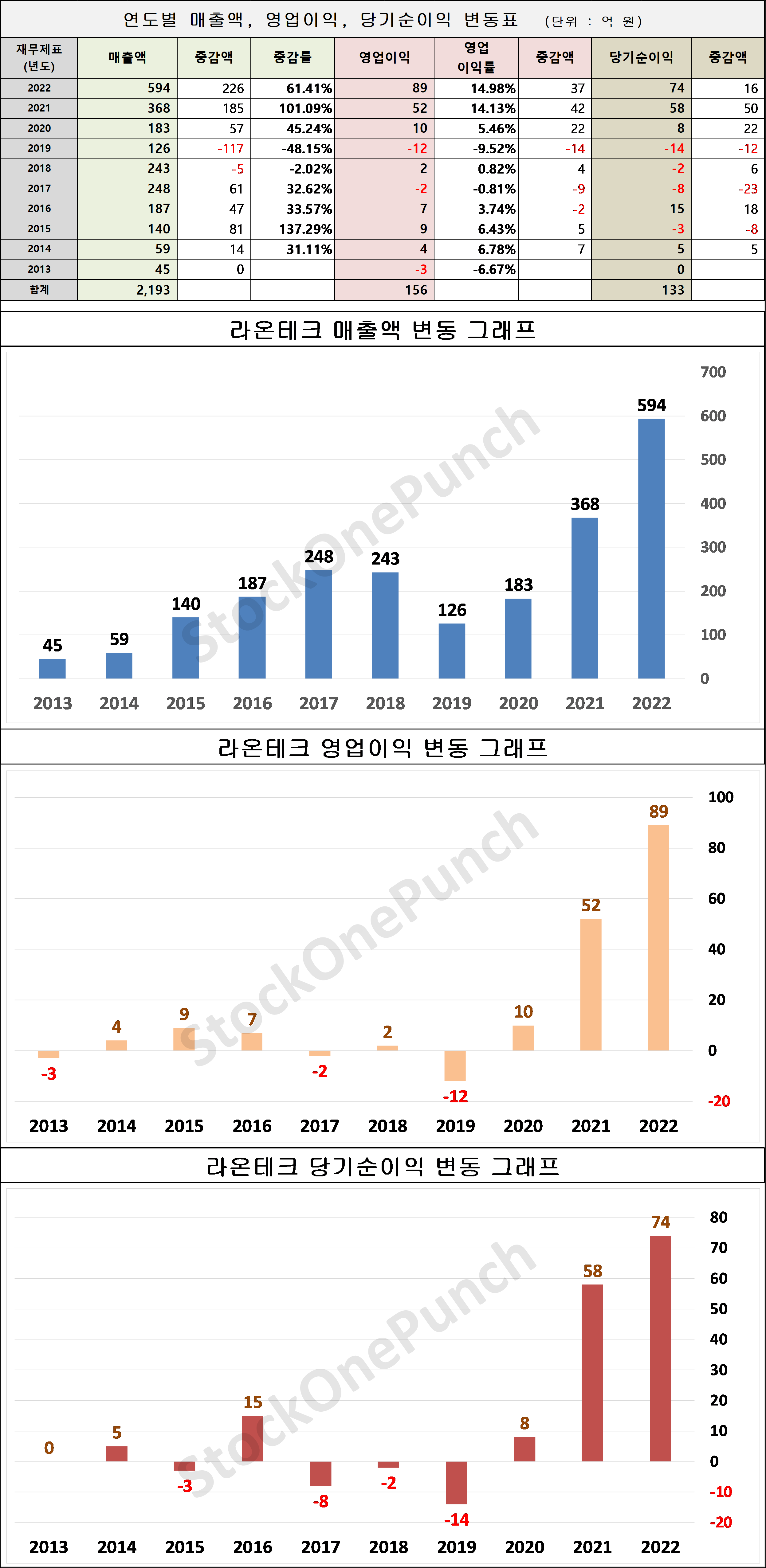 라온테크 의 매출액, 영업이익, 당기순이익 변동표 및 그래프