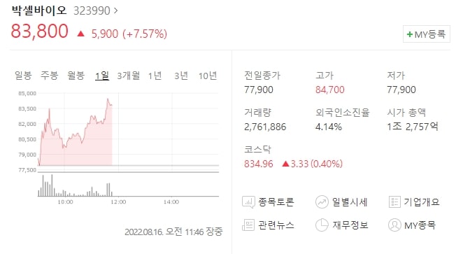 (323990)박셀바이오 주가전망 박셀바이오 주가 상승 이유는? 박셀바이오 주식 시세 상승