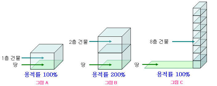  용적률이란 쉬운 설명
