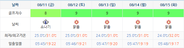 남해사우스케이프CC 날씨