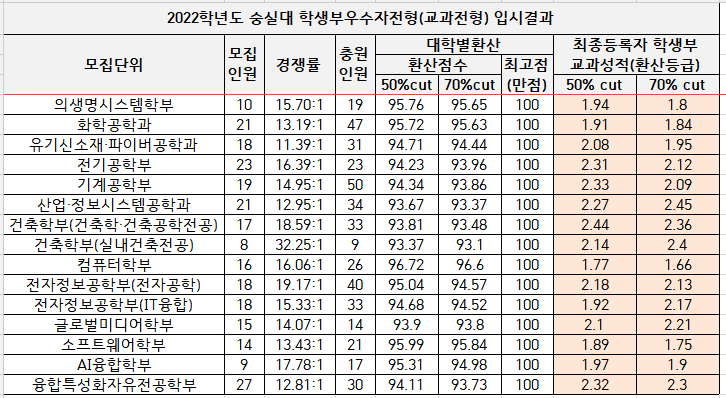 2022-숭실대-수시-교과-대입정보포털(2)