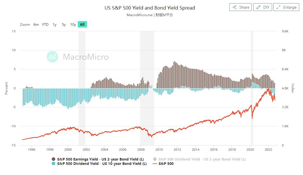 US S&P 500 Yield and bond yield spread