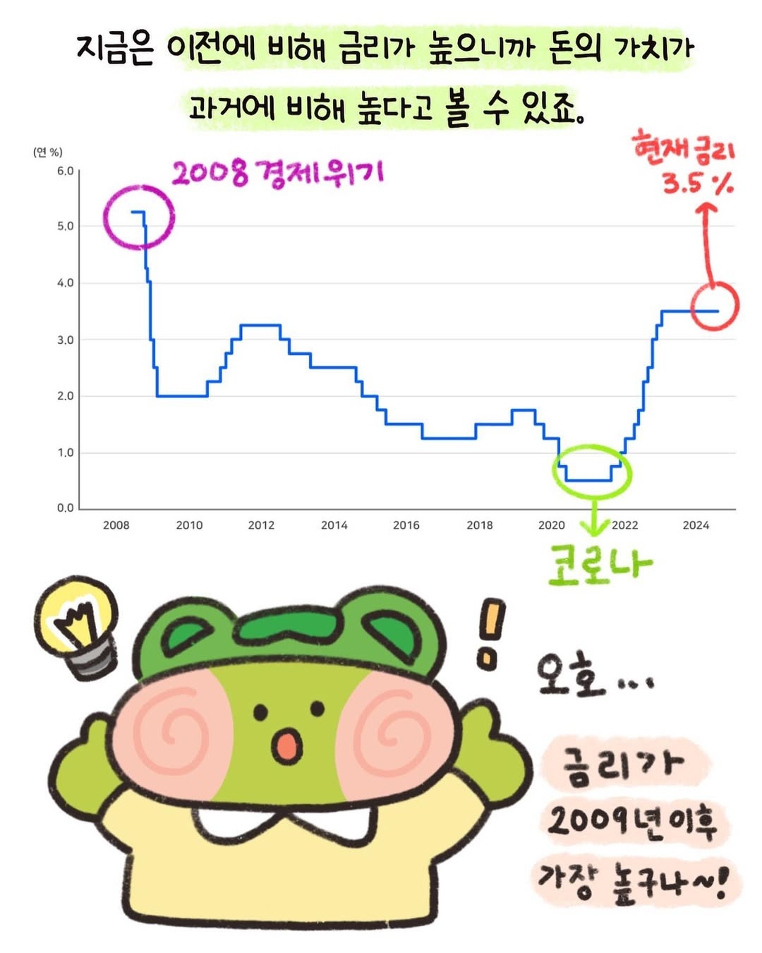 금리 기초 원리(1)(Fundamental principles of interest rates (Volume 1))