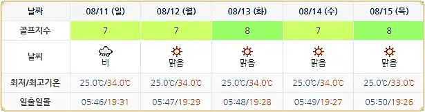 더헤븐CC 골프장 날씨 0808
