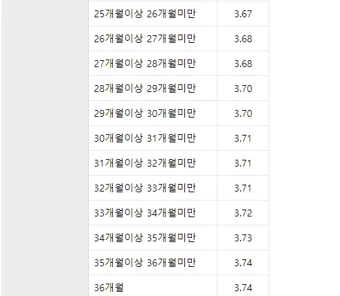 적용이율 36개월까지