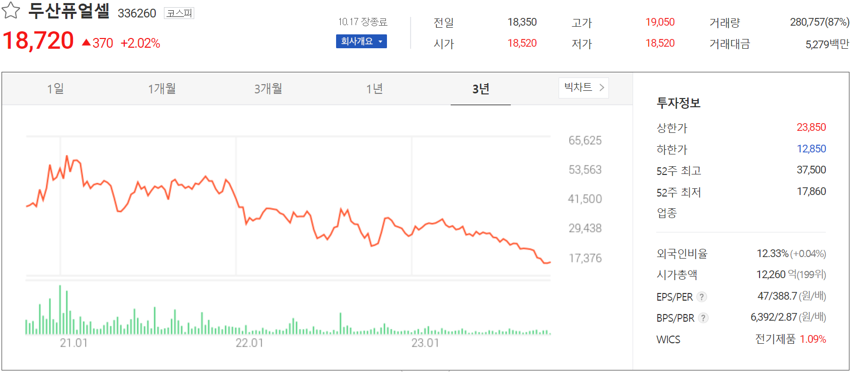 두산퓨얼셀 - 주가 정보(2023.10.17)