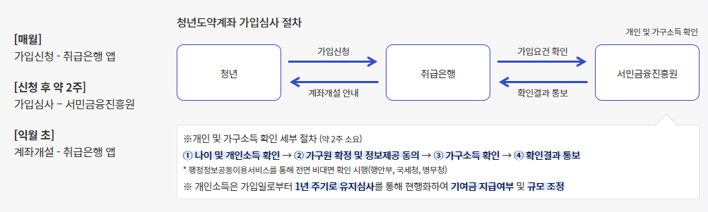 청년도약계좌, 가입조건, 신청기간, 신청방법