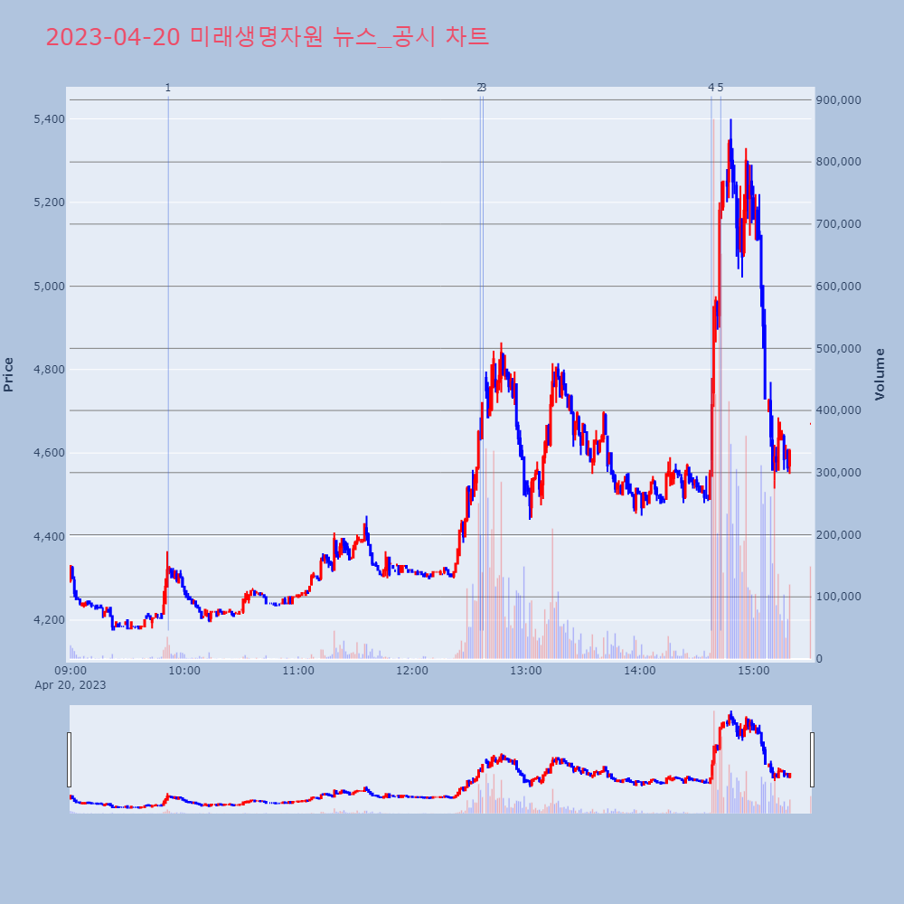 미래생명자원_뉴스공시차트