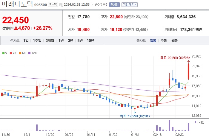 리튬관련주 미래나노텍 주가정보