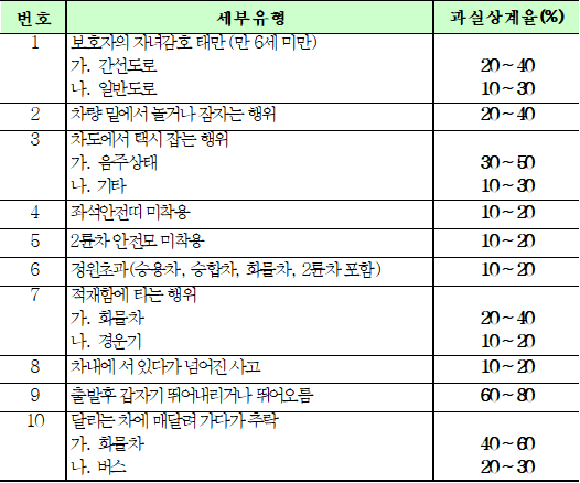  교통사고 과실의 개념과 과실상계