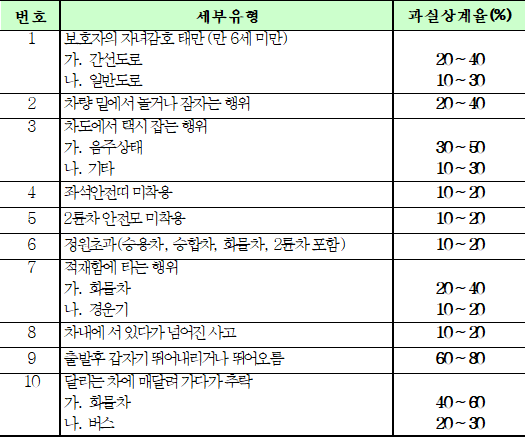 세부유형표시