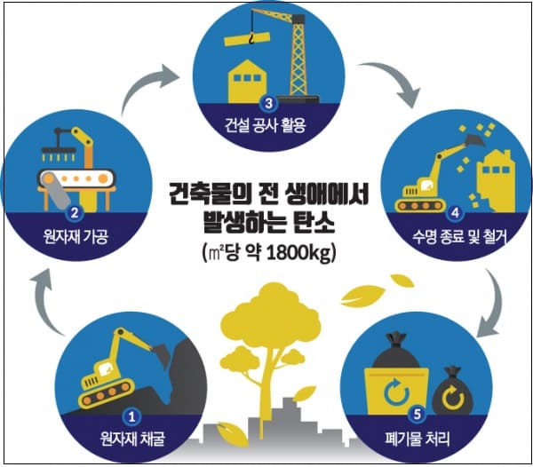  "2050 탄소중립 대응, 건설기업 6대 전략 제시" [건설산업연구원]