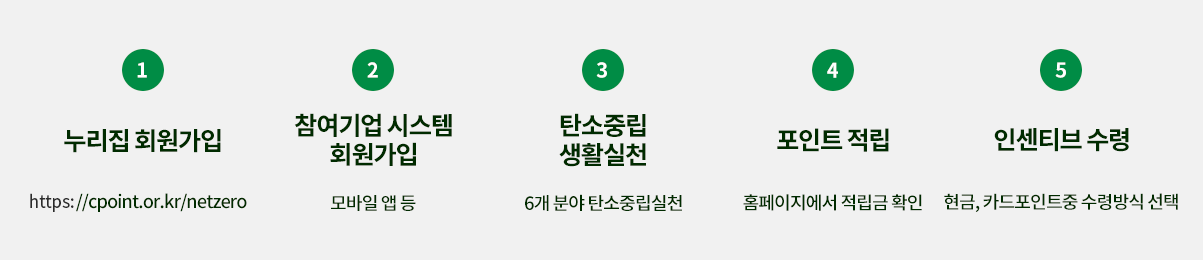 탄소중립실천포인트 참여방법