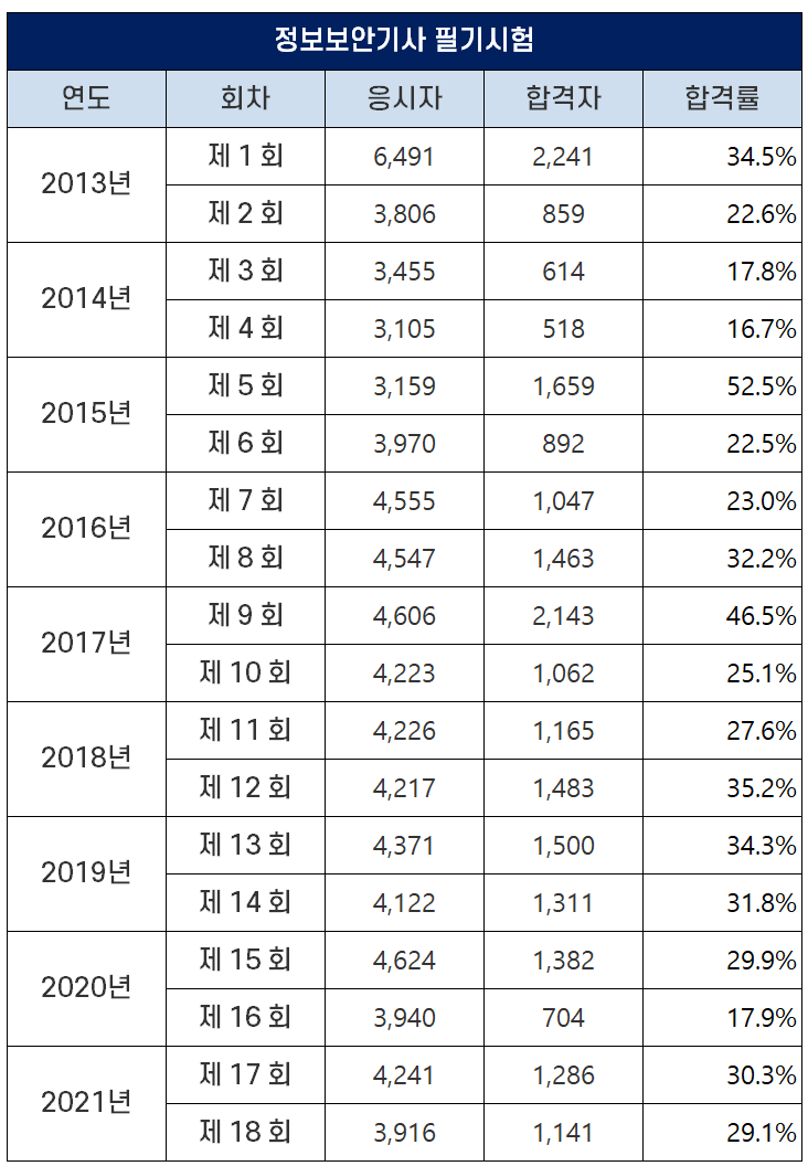 역대 정보보안기사 필기 및 실기 합격률