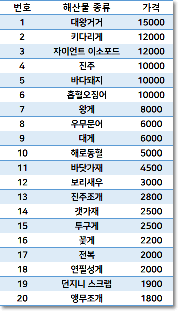 동물의 숲 해산물 가격 정리 해보세요 동물의 숲 해산물 가격 정리 해보세요