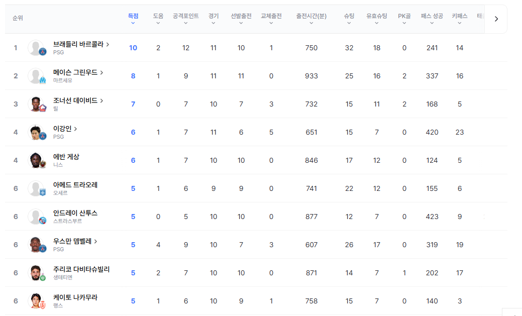 득점 순위