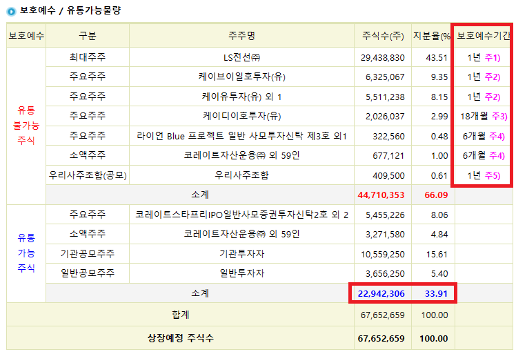 LS머트리얼즈 공모주 청약일정 및 수요예측