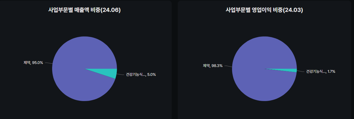 사업부문별 매출액 및 영업이익 비중