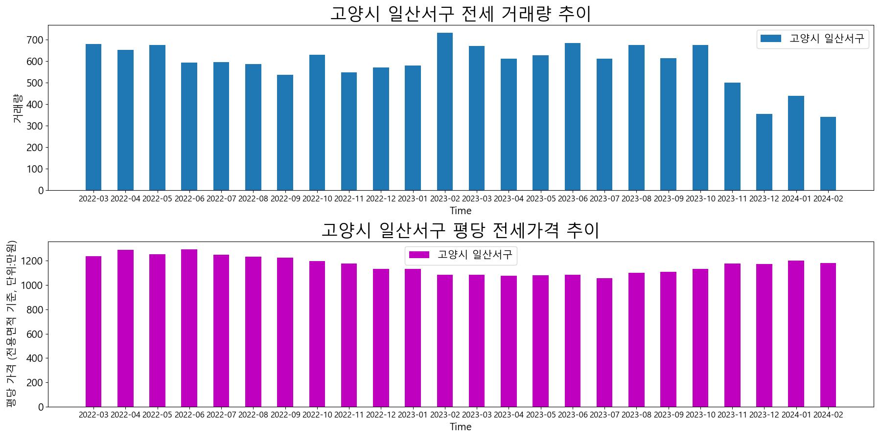 고양시-일산서구-전세-거래량-및-전세가격-변동-추이