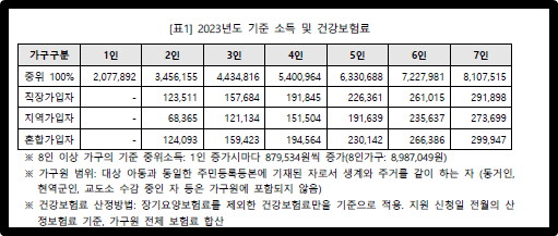 2023년도 기준 소득 및 건강보험료