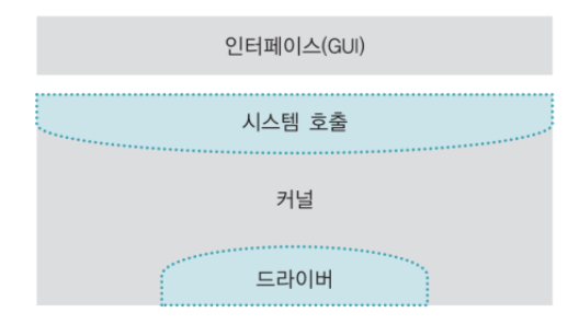 Operating System (운영체제), Kernel(커널) - Kernel (커널) - undefined - 드라이버 Operating System (운영체제), Kernel(커널) - Kernel (커널) - undefined - 드라이버