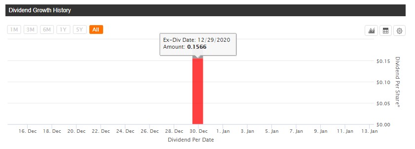 ARKF Dividend