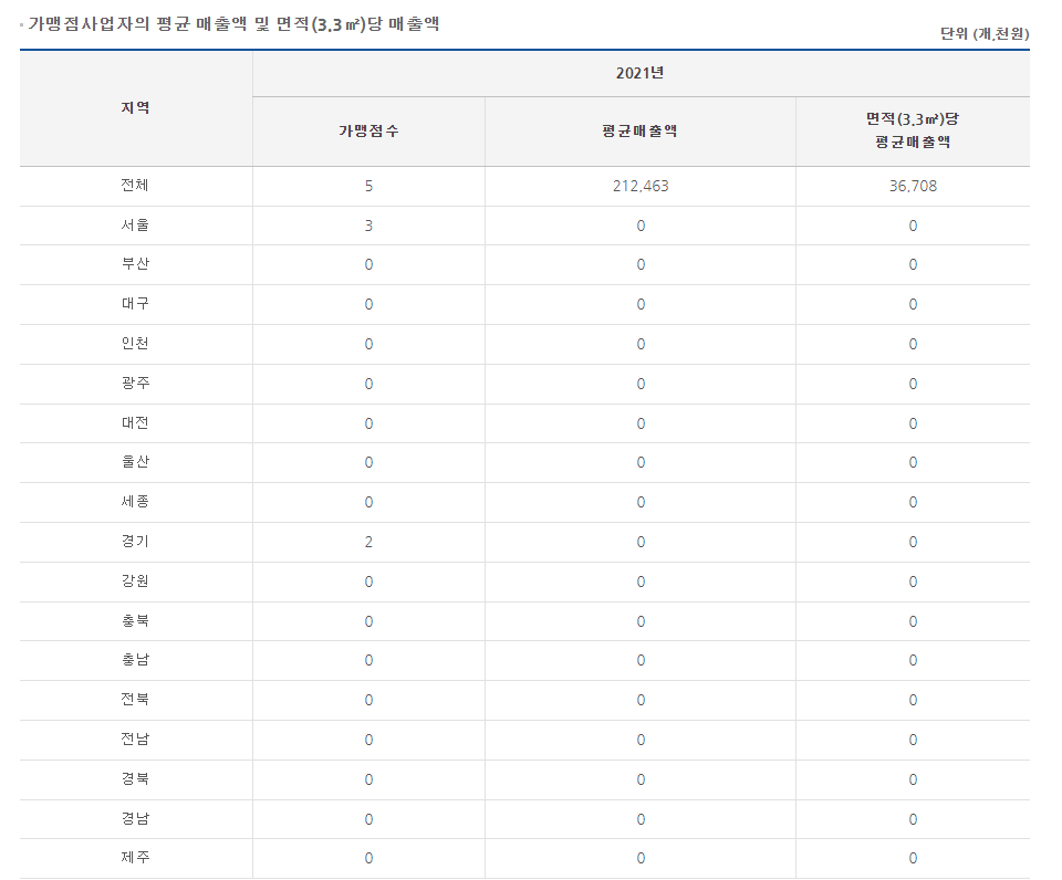 숙성회 136 가맹점 매출. 정보공개서 캡처