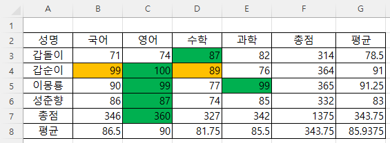 성명별 최대값이 과목별 최대값에 우선하여 적용됨