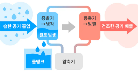 제습기 작동원리