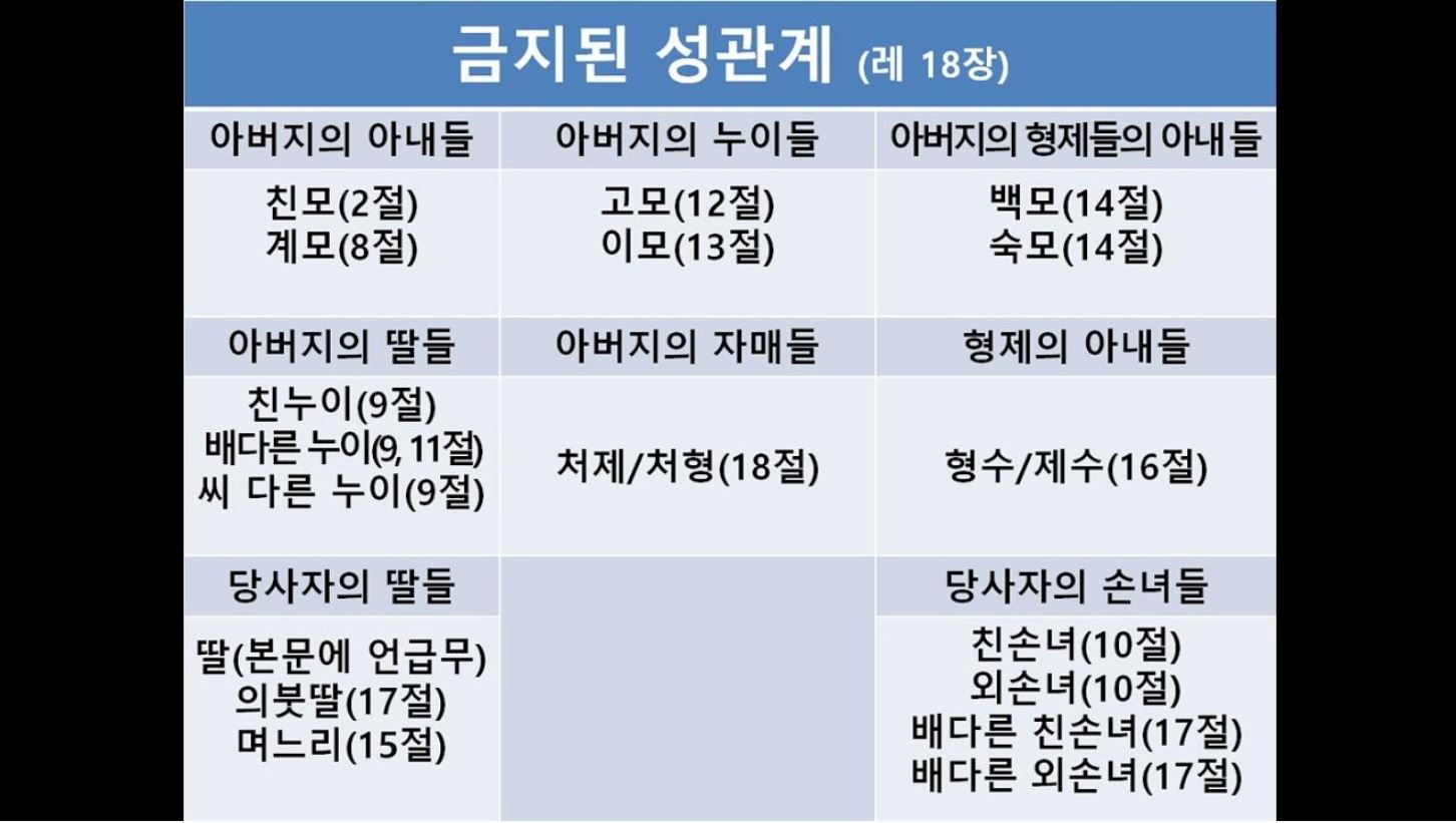 레위기 18장